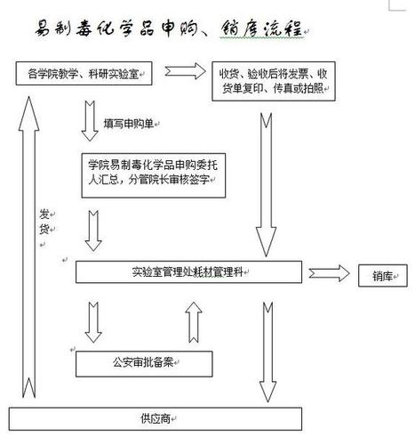 易制毒化学品申购、消库流程